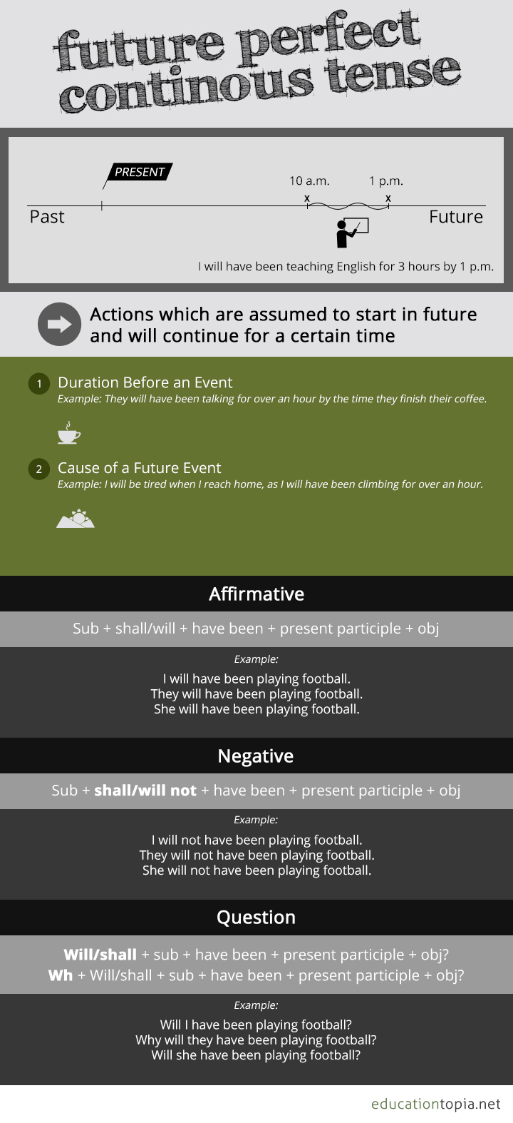 Future Perfect Continuous Tense Visual Aid Educationtopia