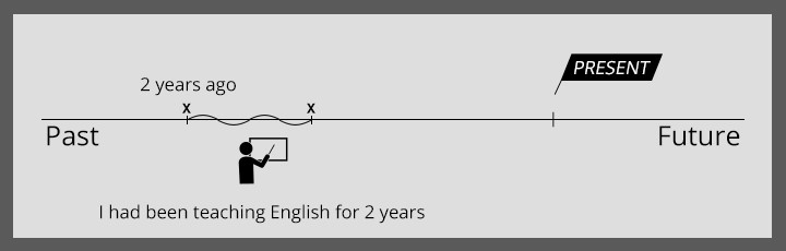 Past Perfect Continuous Tense Educationtopia